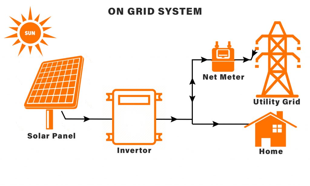 Hệ thống điện mặt trời hòa lưới (On-grid)