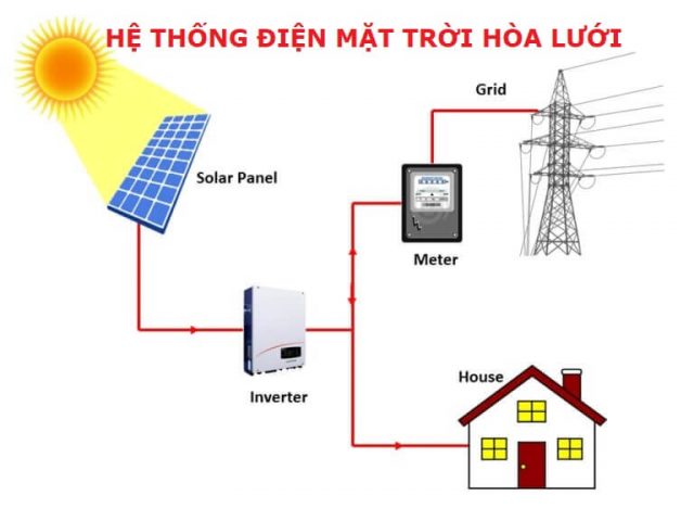 Hệ thống điện mặt trời hòa lưới